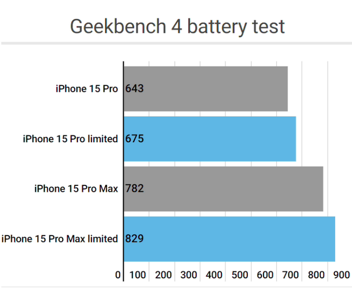 麻阳apple维修站iPhone15Pro的ProMotion高刷功能耗电吗