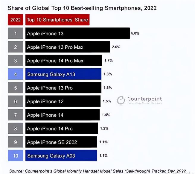 麻阳苹果维修分享:为什么iPhone14的销量不如iPhone13? 