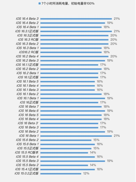 麻阳苹果手机维修分享iOS 16.4 Beta 3续航跑分等测试结果汇总 