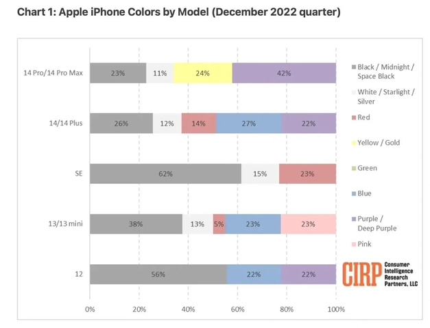 麻阳苹果维修网点分享：美国用户最喜欢什么颜色的iPhone 14？ 