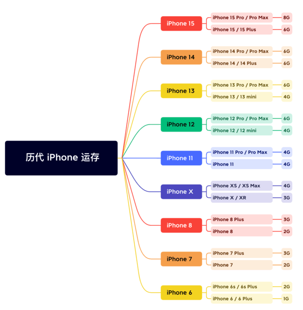 麻阳苹果维修网点分享苹果历代iPhone运存汇总 