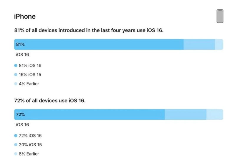 麻阳苹果手机维修分享iOS 16 / iPadOS 16 安装率 