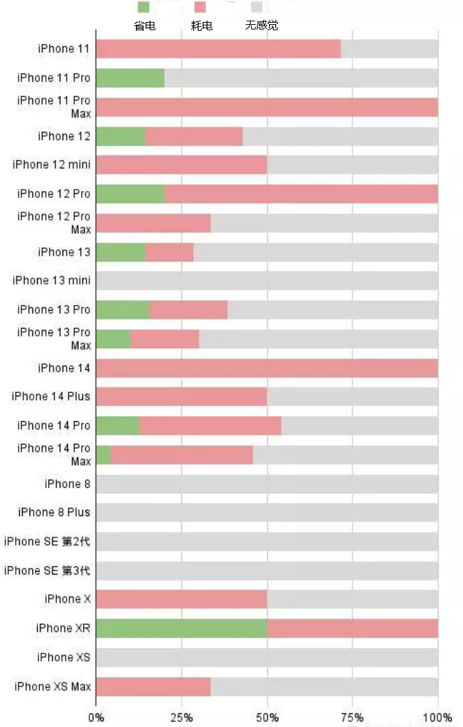 麻阳苹果手机维修分享iOS16.2太耗电怎么办？iOS16.2续航不好可以降级吗？ 