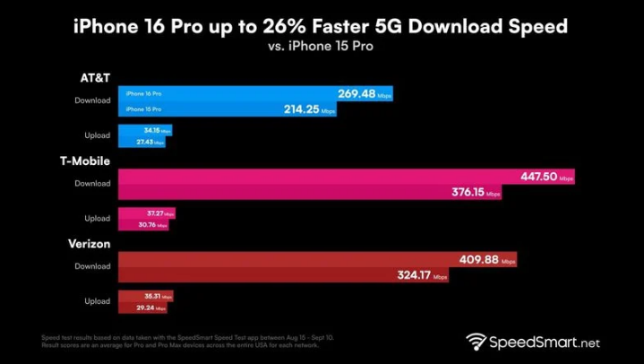 麻阳苹果手机维修分享iPhone 16 Pro 系列的 5G 速度 